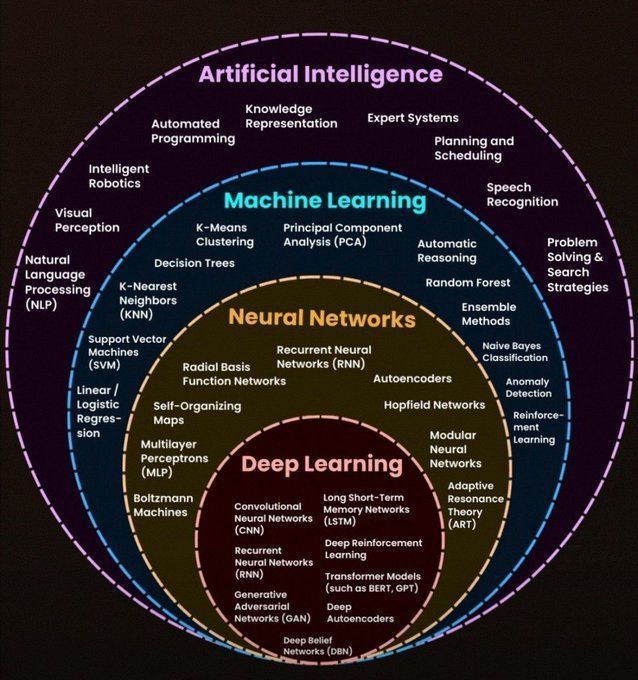 Relationship of #ArtificialIntelligence, #MachineLearning, #NeuralNetworks, and #DeepLearning
by @KirkDBorne

#AI #BigData #DataScience #ML#MI

cc: @terenceleungsf @yvesmulkers @pascal_bornet