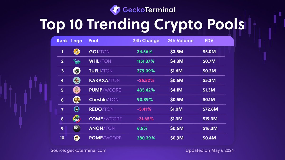 🔥 Today's Hottest Trending Pools 🔥 Tokens on TON Chain (@ton_blockchain) are dominating the list! $GOI, $WHL, and $TUFLI are trending on the top 3 spot, followed by #KAKAXA and $PUMP! Which tokens are you apeing into? geckoterminal.com/explore/trendi…
