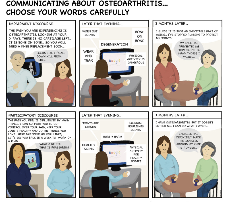 OA Action Alliance (@oaactionallianc) on Twitter photo Featured Research: Visual narratives in medicine – bridging the gap in graphic medicine with an illustrated narrative of #osteoarthritis oarsiopenjournal.com/article/S2665-… <a href="/vickyduong/">vicky duong</a> Featured Research: Visual narratives in medicine – bridging the gap in graphic medicine with an illustrated narrative of #osteoarthritis oarsiopenjournal.com/article/S2665-… <a href="/vickyduong/">vicky duong</a>