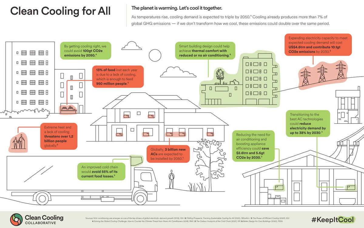 As temperatures rise, #cooling demand is expected to triple by 2050.

Cooling already produces more than 7% of global GHG emissions & these emissions could double over the same period if we don’t change how we cool.

Learn more about #SustainableCooling ➡️ cleancoolingcollaborative.org/toolkits_and_d…