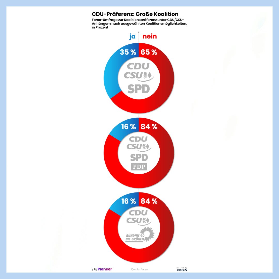 Heute beginnt der #cdupt24. Die Tatsache, dass Friedrich Merz eine schwarz-grüne Koalition mit Rücksicht auf die eigene #kanzleroption nicht gänzlich ausschließt, macht ihn zum potenziellen Opfer. Mehr dazu im heutigen Briefing: thepioneer.de/promo/lqFsuGHF…