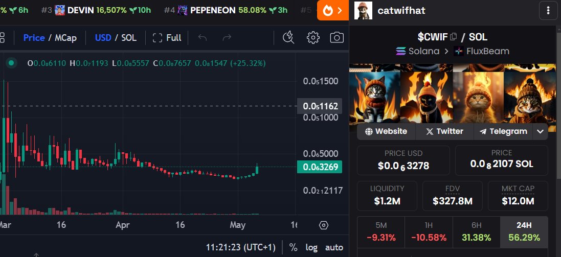 There is a new magic to X impression🔥🚀 Just tweet a post and attach $CWIF Within minutes, you will get huge impression you've never gotten from your post before. It's shocking🔥🔥😋 Make sure it's $CWIF Exactly the way I wrote it with the dollar sign. Try it NOW🔥