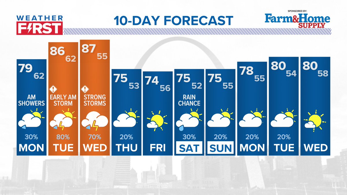 ST LOUIS:  Stormy weather the next 2 days, then we're back to seasonal averages into the weekend. Another rain chance this weekend. #tisl #stlwx @ksdknews
