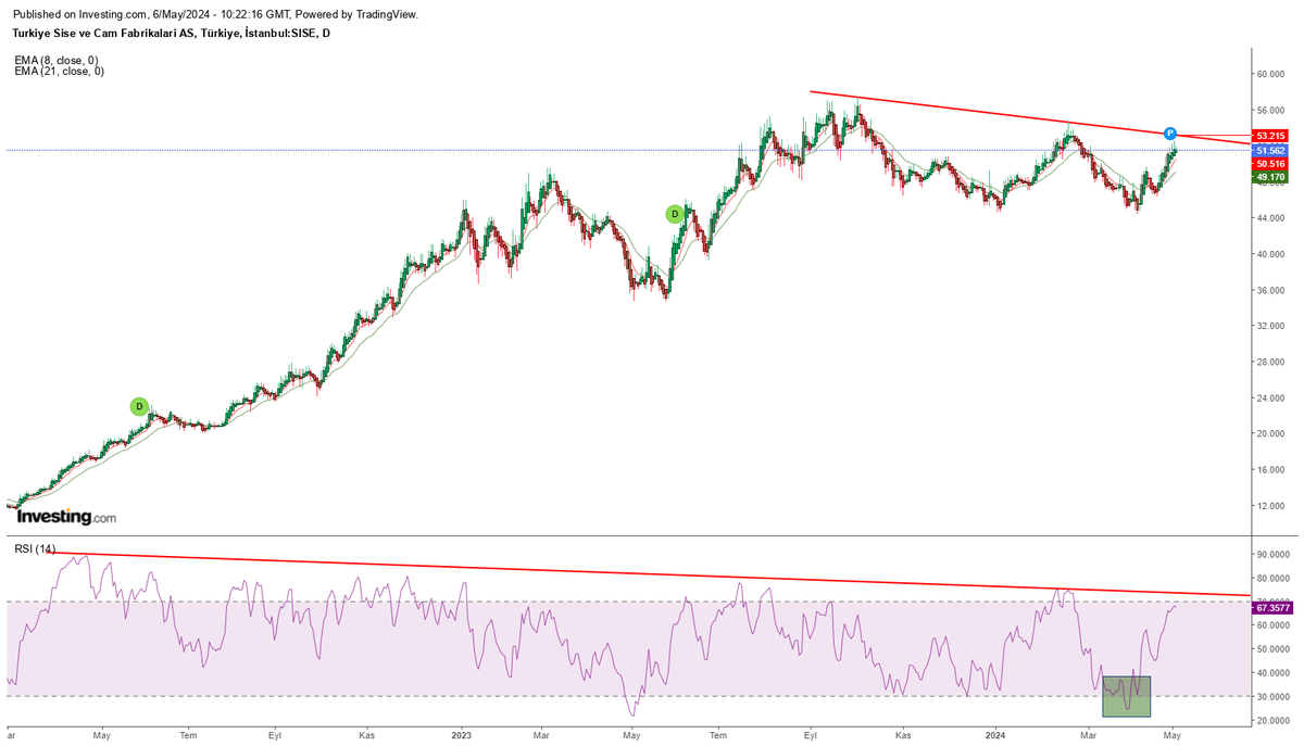 #sise #bist100 rsı ve hisse düşen trendine yaklaştığında satışlar gelir mi tedirginliği ile acaba lar...ytd