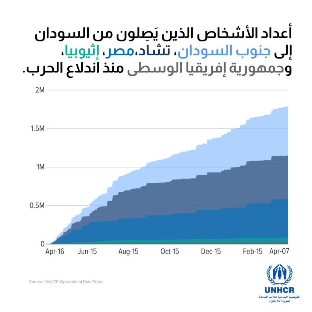 #اخبار_الكشك #UNHCR أجبرت الحرب المستمرة منذ عام في السودان ملايين الأشخاص على الفرار من منازلهم كما يحتاج اللاجئون السودانيون والبلدان المضيفة لهم إلى الدعم الآن أكثر من أي وقت مضى. #صوت_الوطن_الواحد #سلطة_الشعب_لإنهاء_الحرب