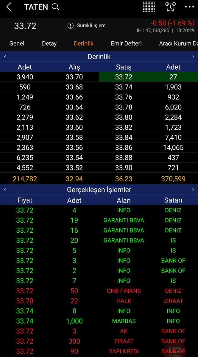 #taten Para kazanmak isteyen değerlendirebilir .. Dipte olan güzel bir hisse 💚 Anlık Fiyat : 33.72 TL ( -% 1.69 ) Al-Sat-Tut tavsiyesi değildir ❗ 🙏Sabit tweetimi beğenip retweet yaparsanız sevinirim.. Bol kazançlar 🙏