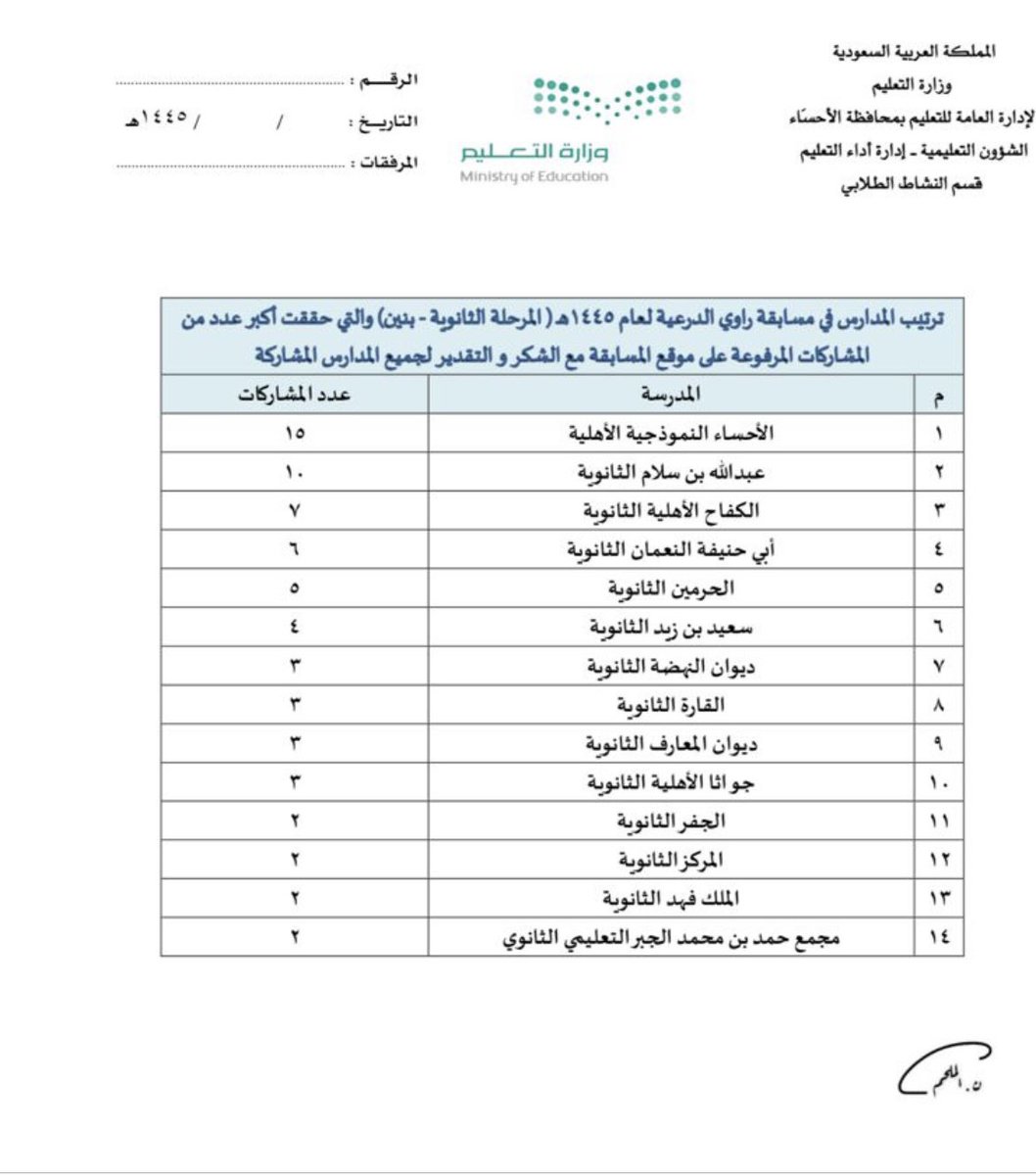 #يحدث_الآن 

طالبين من مدرسة الحرمين الثانوية يحققان مراكز متقدمة على مستوى الأحساء  في مسابقة راوي الدرعية والتأهل للمشاركة على مستوى المملكة 

كما حققت المدرسة المركز الخامس في المسابقة بعدد المشاركات ،،، الف مبروك للجميع من طاقم إداري و معلمين و طلاب