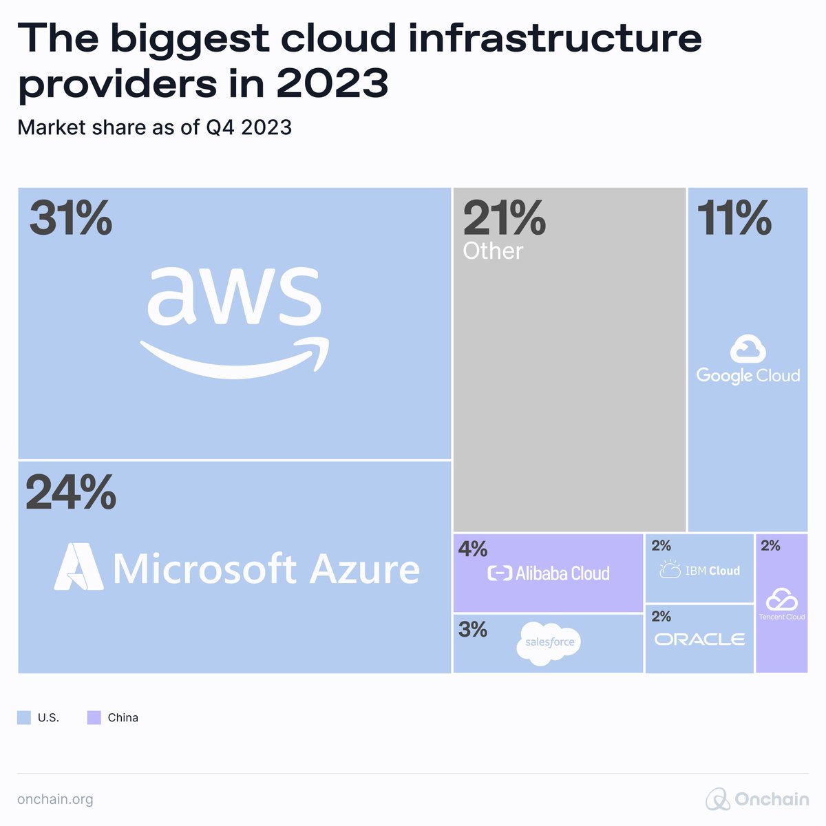 Two-thirds of our online world belongs to 3 powerful companies. And really – it’s up to these Silicon Valley players to decide whether we can use their data highways or not. Usually, however, they don’t mind. Tolls are high – Amazon Web Services (AWS) is Amazon’s most…