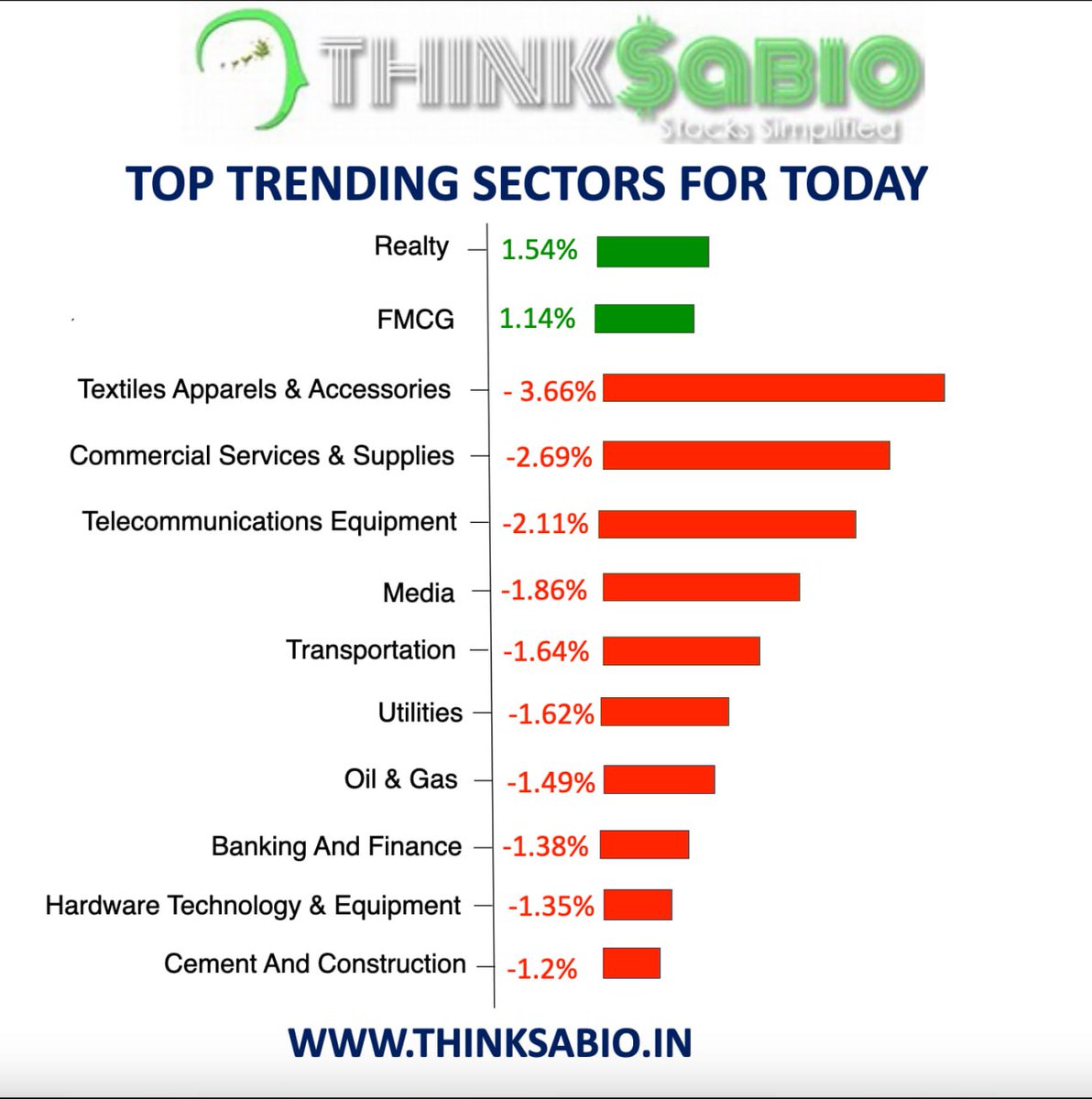 #Sector Performance: Today's Highlights

#ThinkSabioIndia #StockMarketIndia #Investing #MarketNews #StockMarketUpdates