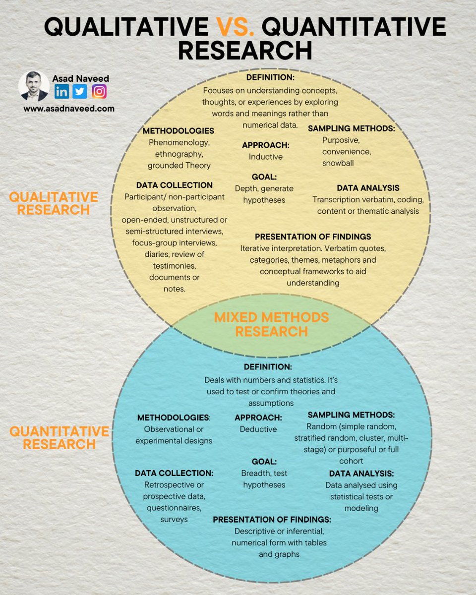 Qualitative vs quantitative research - Here are the main differences you need to know: ⬇️

Choosing between qualitative and quantitative research ultimately depends on your research question, study goals, and the methodological approaches used in your field.