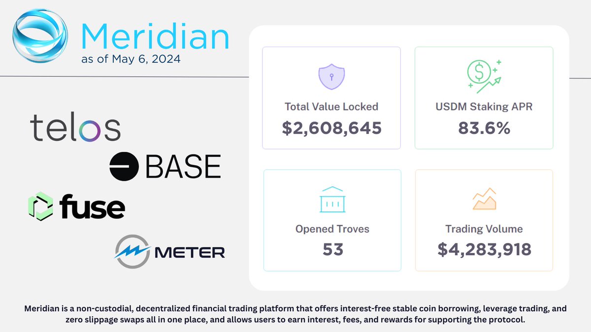 🌐 Meridian Update: #TVL = ~$2.60M Rewards for $USDM staking = ~84% Troves opened = 53 Trading Volume = ~$4.28M Meridian is a non-custodial, omni #DeFi platform that mints native $USDM @HelloTelos @base @Fuse_network @Meter_IO For more details visit: 🔗meridianfinance.net