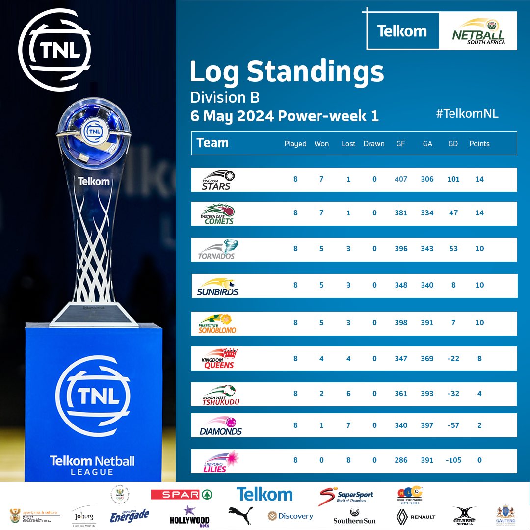 #TelkomNL Log Standings as of 6 May end of Power-week 1 🏆💯😃

#TelkomNL | #TNLisBack | #netballsouthafrica