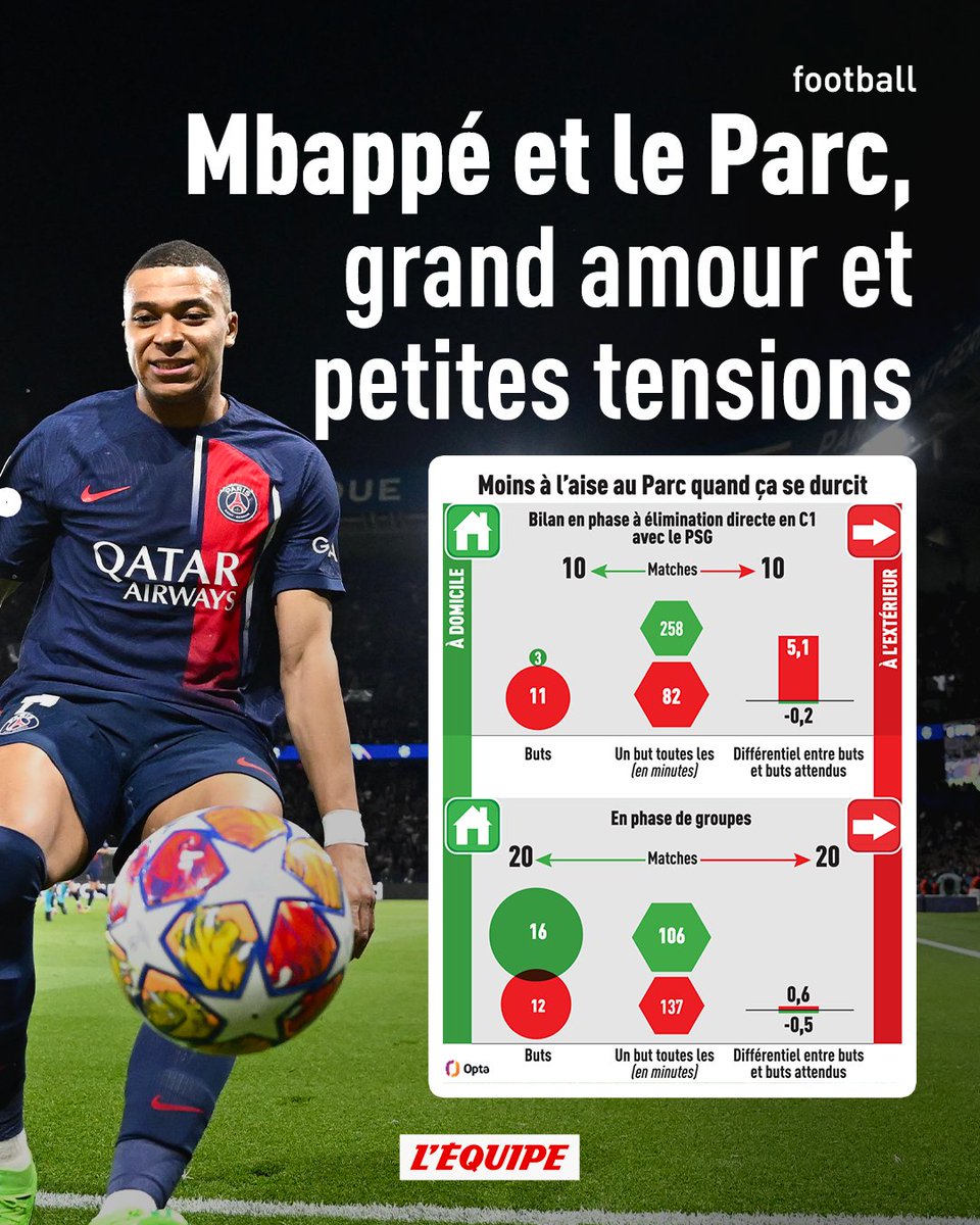 Kylian Mbappé dispute mardi son dernier match européen avec le PSG au Parc des Princes, face au Borussia Dortmund en demi-finale retour de Ligue des champions (21h). La conclusion de sept ans d'une liaison hétérogène avec le public parisien ow.ly/Nzir50Rx9Ks