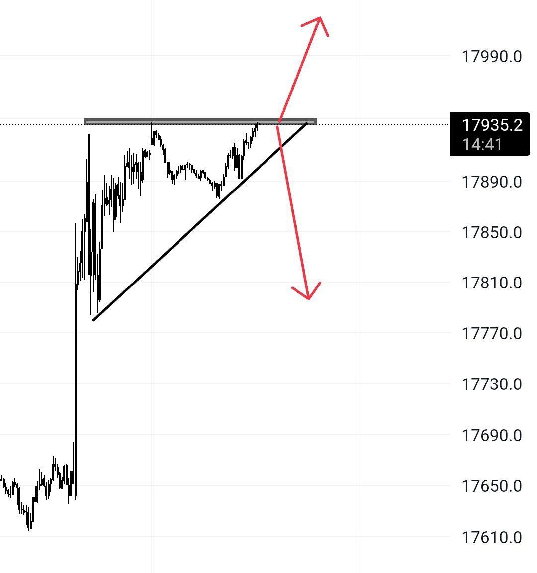 #Nasdaq da güncel grafik bu şekilde.

#NASDAQ100 #us100