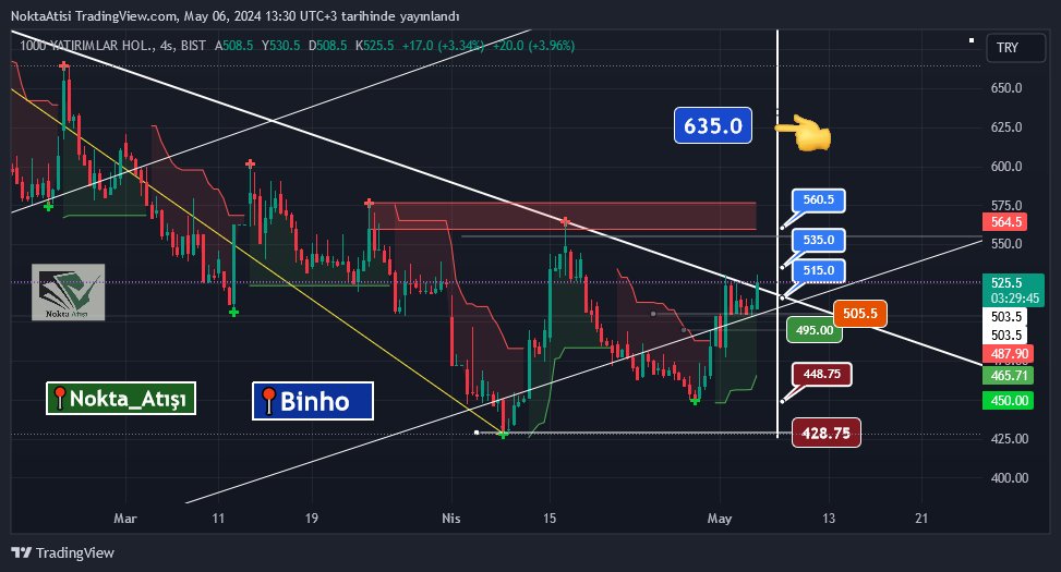 #Binho 
📍529 +4.65
📍Durum pozitif
📍Direnci kırdı
📍Açıklama dünki tweete

#Odas #Hekts #Atagy #Gsdho #Ozkgy #Safkr #Sktas #Bucim #Prdgs #Taten #Grnyo #Mtryo #Atlas #Yylgd #Burce #Bimas #İsbir