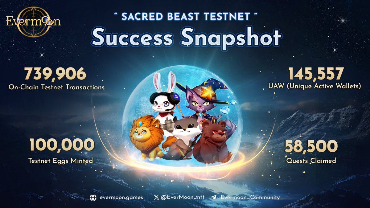 🌟 'Success Snapshot' - Evermoon Sacred Beast Testnet! 🚀 Check out these incredible community achievements in just 2 weeks!!! 🌐 739,906 On-Chain Testnet Transactions 🥚 100,000 Testnet Eggs Minted 💼 145,557 UAW (Unique Active Wallets) That's the power of the Evermoon
