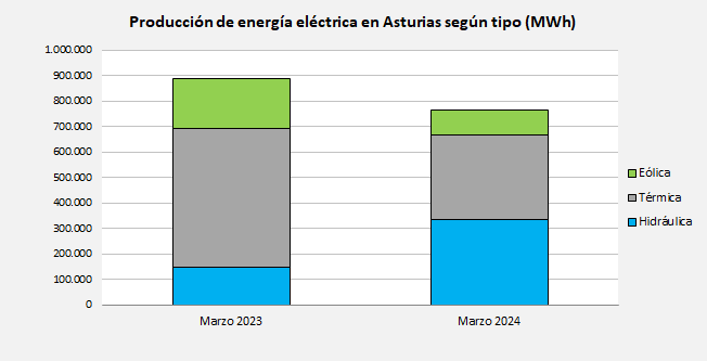 La producción eléctrica de #Asturis en marzo fue un 14 % menor que la de hace un año. El fuerte incremento de la producción hidráulica (+127,6%) no pudo compensar la menor producción térmica (-39,0%) y eólica (-50,9%). sadei.es/sadei/temas/in…