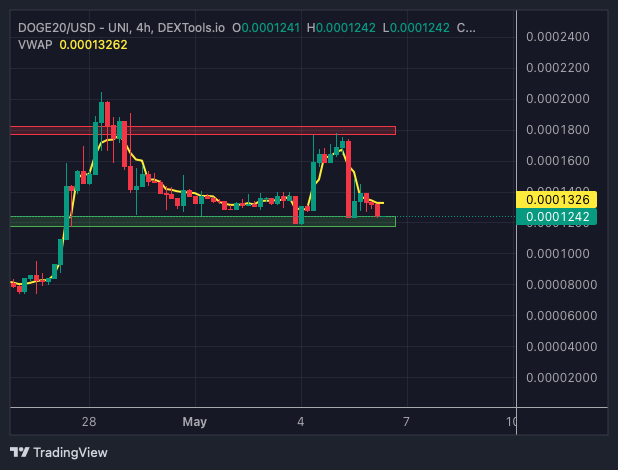 ❤️ THIS POST AND I WILL SHARE NEXT 10X GEM COIN           

#DOGE20 4H TIMEFRAME UPDATE (ON DEMAND)             

Acc. to Project: Being on Ethereum makes Dogecoin20 substantially cheaper, faster and greener to use than #Dogecoin  

ANY THOUGHTS ON $DOGE20 ?