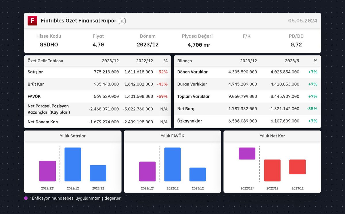 Merhaba. #GSDHO ile ilgili söyleyeceklerim var. Bilanço sonrası taban olmuş. Kısa vadeciler için üzgünüm. 3 gün önce paylaştığım analizimin 100% arkasındayım. Herkes, “bilanço kötü gelmiş” diyor. Tamen yanlış bir düşünce. Bilançosu biraz büyümüş, mâkul gelmiş. Kötü gelen