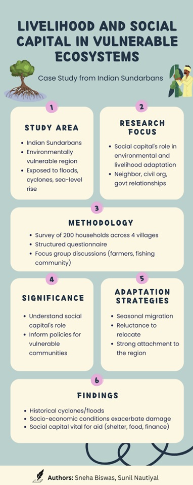 𝐈𝐒𝐄𝐂 𝐖𝐨𝐫𝐤𝐢𝐧𝐠 𝐏𝐚𝐩𝐞𝐫 𝐒𝐞𝐫𝐢𝐞𝐬

Livelihood and Social Capital in Vulnerable Ecosystems: A Case Study from Indian Sundarbans

Authors: Sneha Biswas and Sunil Nautiyal

#ecosystem #indiansundarban #livelihood #socialcapital #isec

Link - isec.ac.in/wp-content/upl…