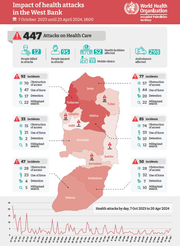 Since 7 October, WHO has documented 447 attacks on health care in the #WestBank. Attacks have resulted in 12 fatalities and 95 injuries and affected 52 health facilities and 298 ambulances. Three in every five attacks (57%) occurred in Tulkarem, Nablus, or Jenin governorates,…