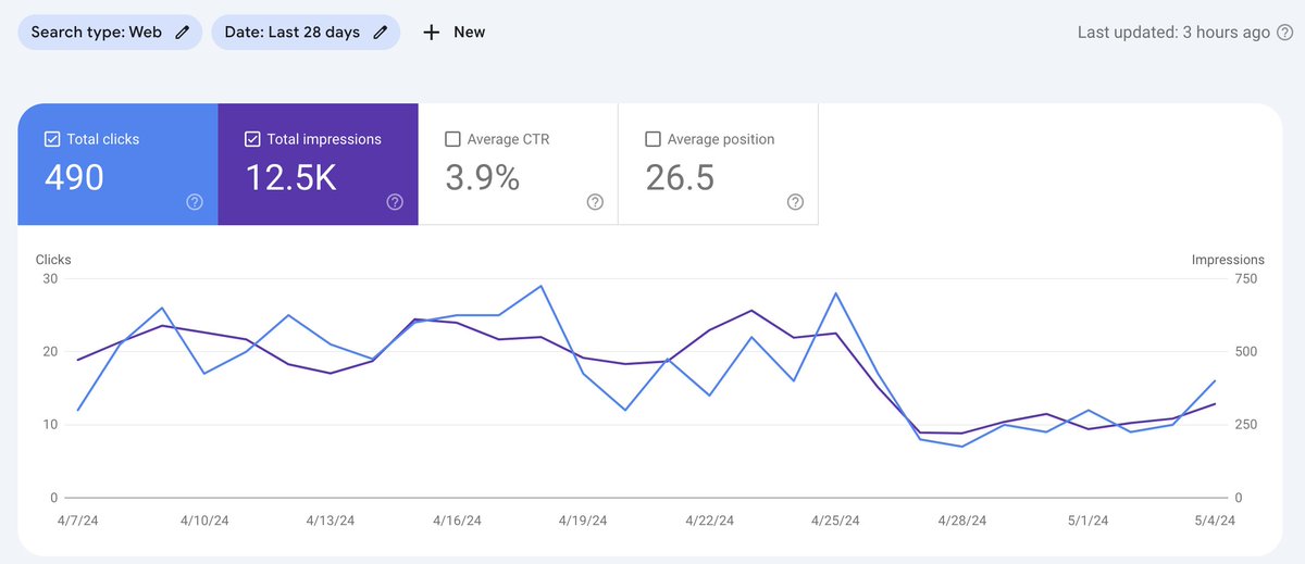Seo_with_Malik's tweet image. Early Recovery of the Website? One of the client sites got hit by Google during the Core March Update.
Helped a lot of Shopify sites owner did the same after the March update.
#google #googlecoreupdate #googlealgo #shopify #shopifystore #shopifysales #shopifyseo