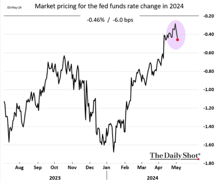 Not much changed last week with our read on the economy or future policy, despite what those squinting at markets or data details say. Growth remains pretty good, labor markets remain tight, inflation is too high and tight policy will still be appropriate for some time to come.