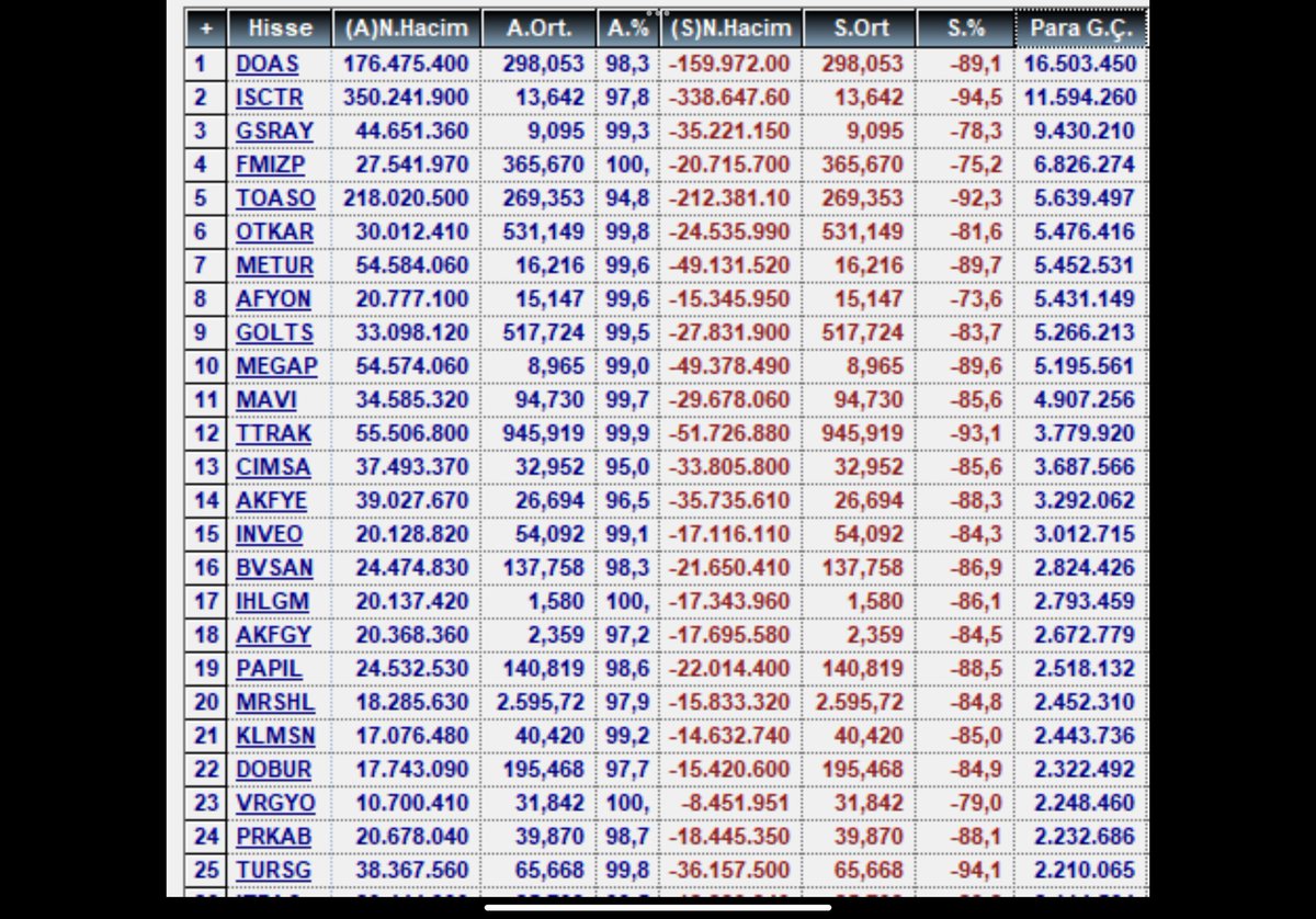 Borsa İstanbul spotta anlık toplam para çıkışı 1,3 Milyar TL. Anlık en çok para girişi ve çıkışı olan hisseler: ➡️En çok girişte öne çıkanlar: #doas #gsray #isctr ➡️En çok çıkışta öne çıkanlar: #thyao #eregl #pgsus