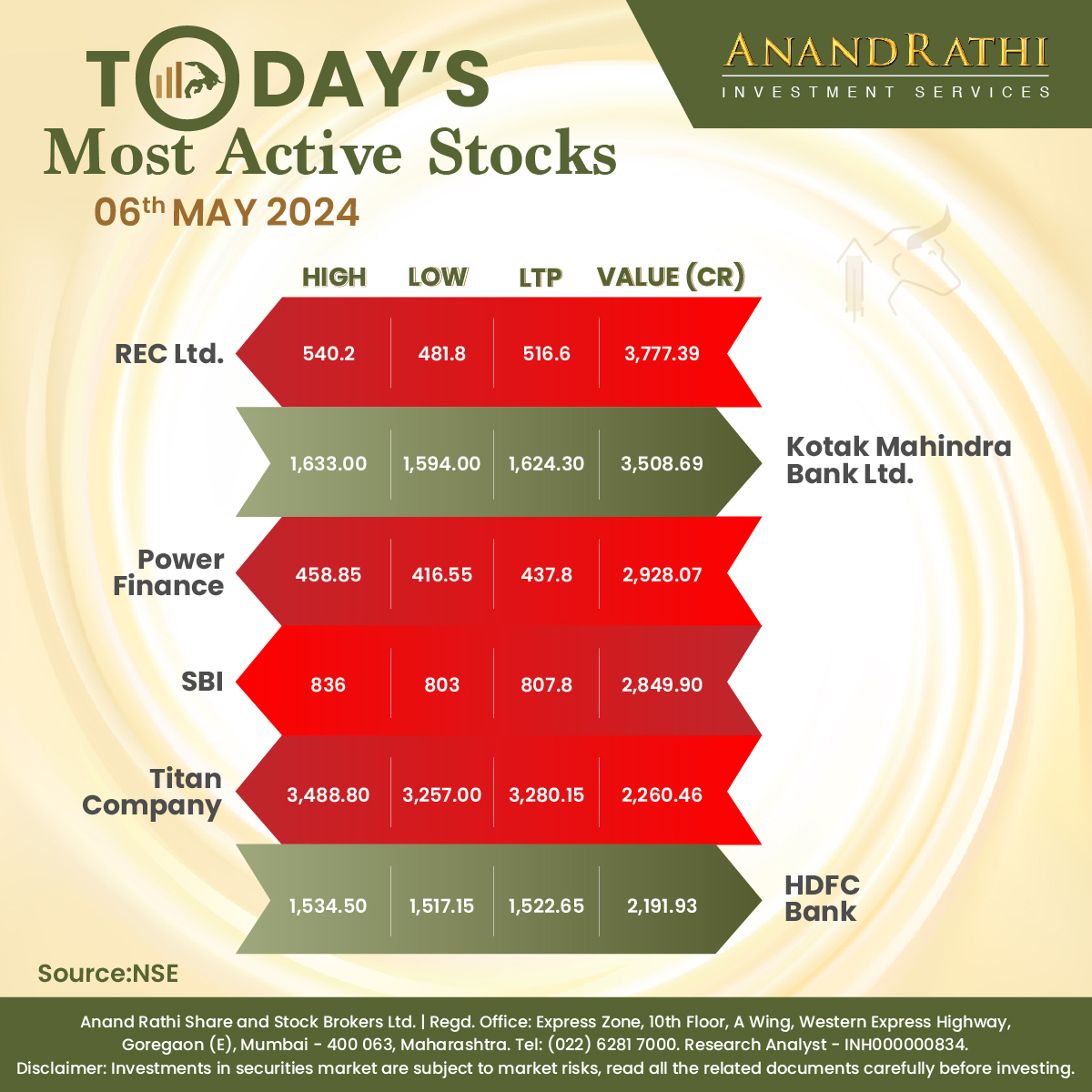 Take a glimpse of Today's Active Stocks!

#AnandRathi #Stockbroker #stockmarket #stocks #investing #trading #investment #money #finance #nifty

Disc: bit.ly/ARDisclaimerRe…