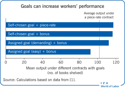 Well-chosen goals - set either by the individual employees themselves or by management - can increase labor productivity. Read this article by @SebastianJGoerg @TU_Muenchen to learn more: 'Goal setting and worker motivation'. #JobPerformance wol.iza.org/articles/goal-…