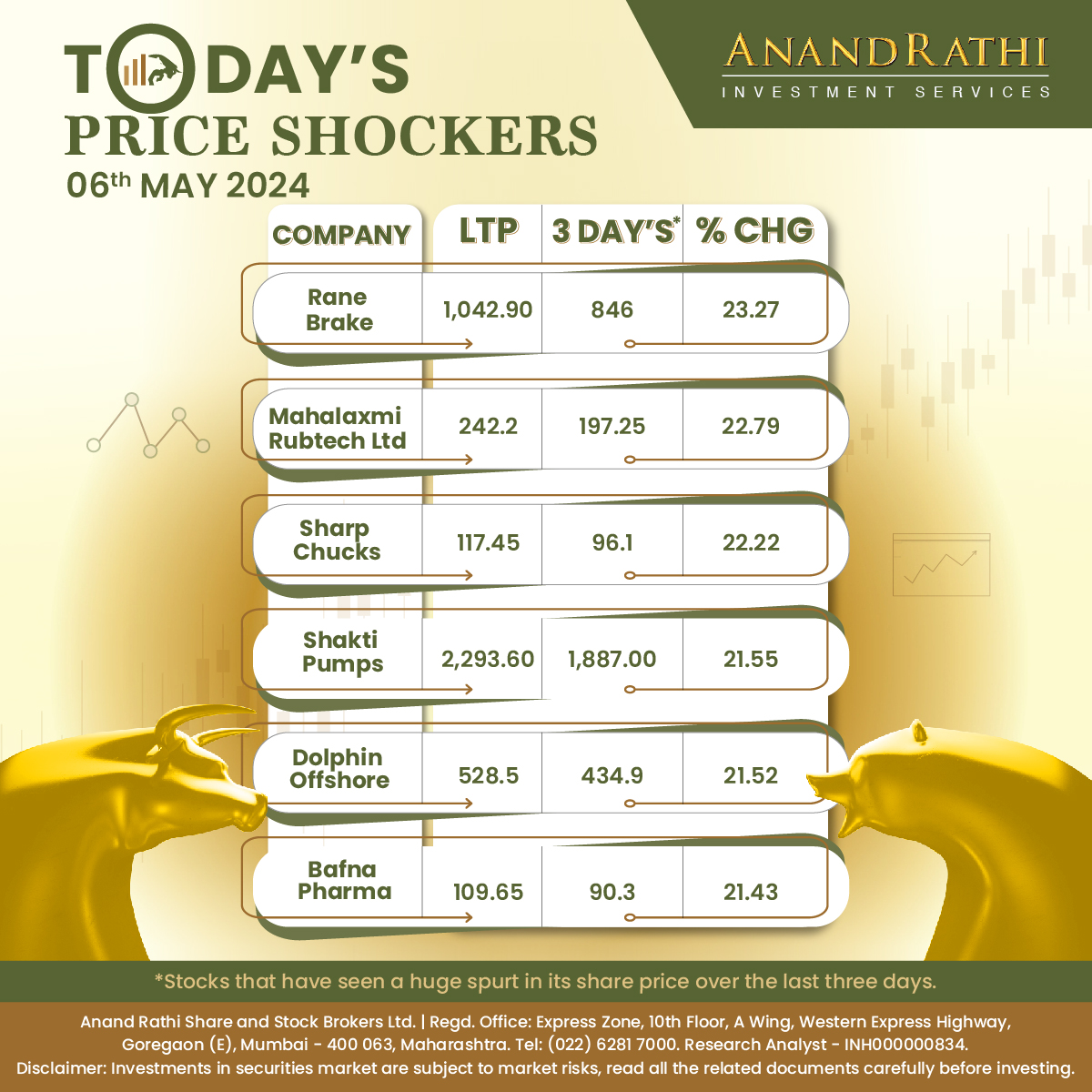 Take a glimpse of Today's Price Shockers 

#AnandRathi #Stockbroker #stockmarket #stocks #investing #trading #investment #money #finance #nifty

Disc: bit.ly/ARDisclaimerRe…