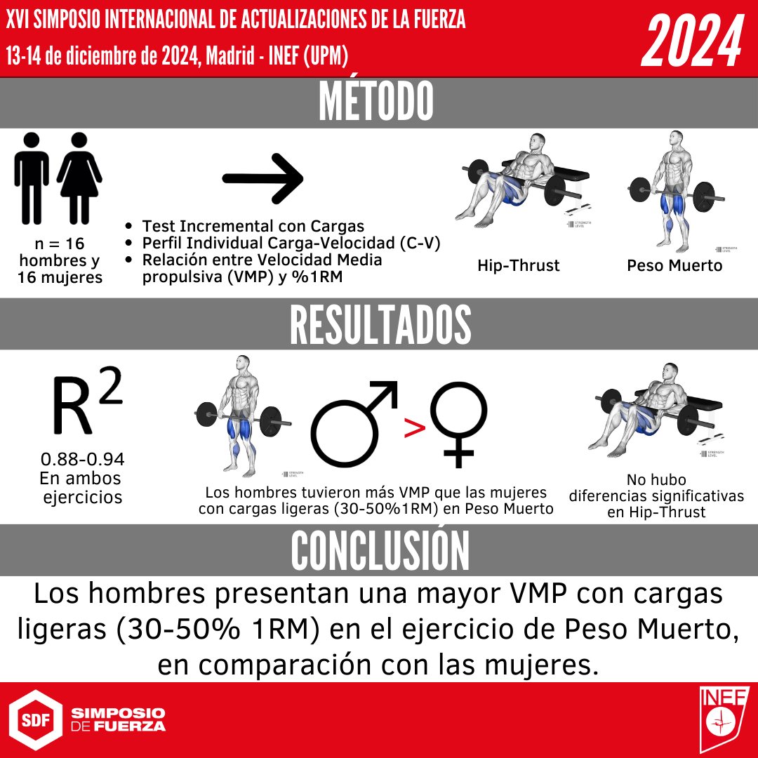 Este estudio presentado por <a href="/raulnietoac/">Raúl Nieto</a> en el simposio de fuerza mostró que los hombres tienen mayor Velocidad Media Propulsiva con cargas ligeras (30-50% del 1-RM) en el ejercicio de Peso Muerto, en comparación con las mujeres. <a href="/LFE_INEF/">LFE</a> <a href="/inefmadrid/">FCCAFyD (INEF). UPM</a> <a href="/anabpeinado/">Ana Belén Peinado</a> <a href="/PedroJBenito/">Pedro J. Benito</a>