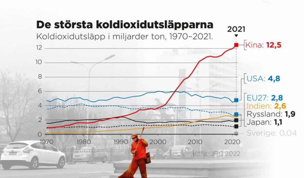 @larslindstrom Ni är helt efterblivna som hetsar om klimaten som om världen står och faller med Sverige.