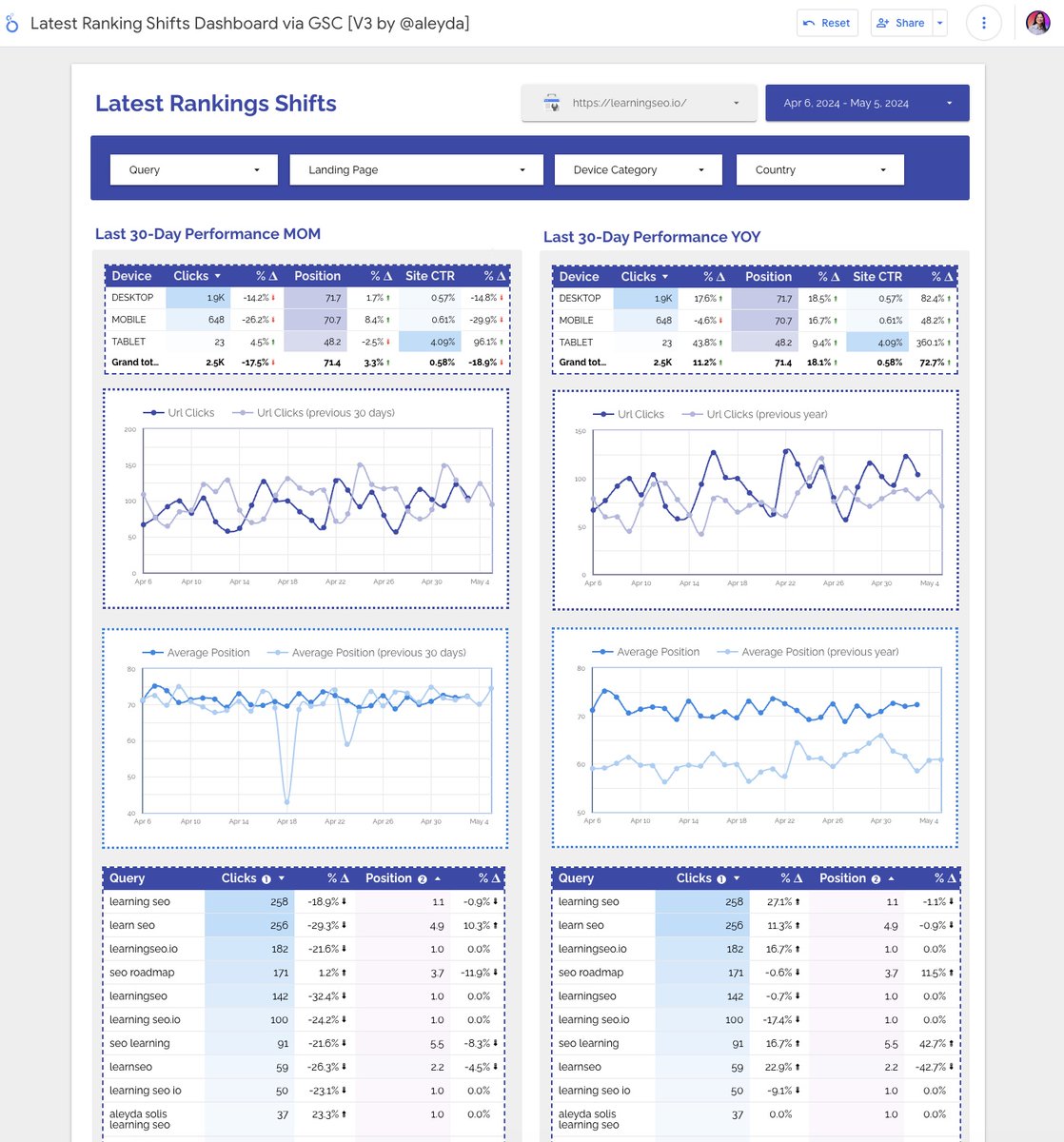 🚨 Assessing your site's latest rankings shifts? I've updated my Free Looker Studio Dashboard with new segmentation and reports to facilitate assessment 👀 Get it for free here: lookerstudio.google.com/u/0/reporting/…