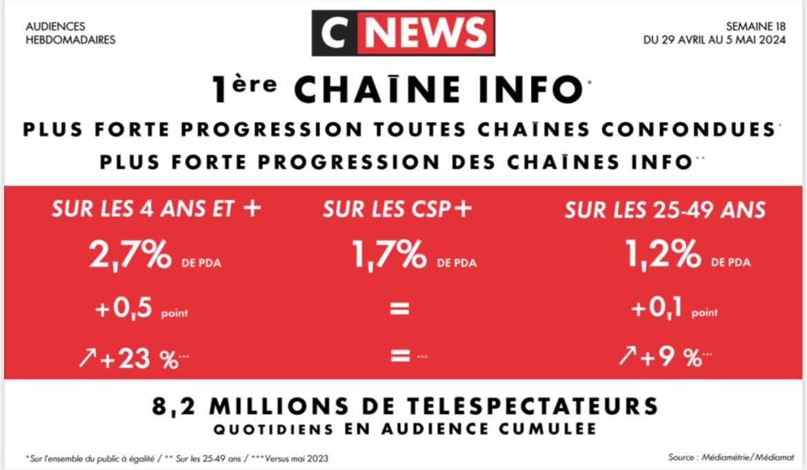 🛑#Audiences #Hebdomadaires @CNEWS Semaine 18 du 29 avril au 5 mai 2024 🥇𝟭𝗘̀𝗥𝗘 𝗖𝗛𝗔Î𝗡𝗘 𝗜𝗡𝗙𝗢 𝐬𝐮𝐫 𝐥'𝐞𝐧𝐬𝐞𝐦𝐛𝐥𝐞 𝐝𝐮 𝐩𝐮𝐛𝐥𝐢𝐜 (ex æquo) ✅𝓟𝓵𝓾𝓼 𝓯𝓸𝓻𝓽𝓮 𝓹𝓻𝓸𝓰𝓻𝓮𝓼𝓼𝓲𝓸𝓷 toutes chaînes confondues sur l’ensemble du public (à égalité) 🙏Merci