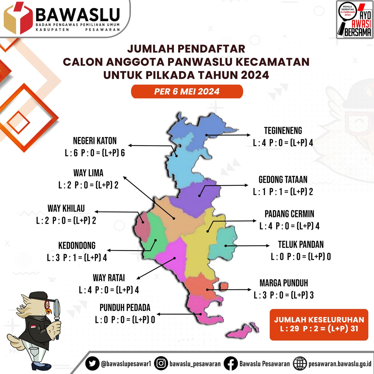 #SahabatBawaslu berikut jumlah pendaftar Calon Anggota Panwaslu Kecamatan se-Kabupaten Pesawaran untuk Pilkada tahun 2024 per tanggal 6 Mei 2024.

#BawasluMemanggil
#Pilkada2024
#BawasluLampung
#BawasluRI