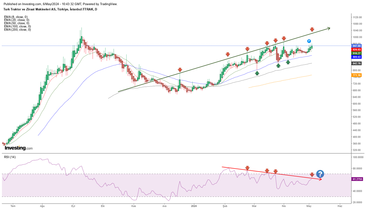 #ttrak #bist100 #bist30 hisse de yükselen trend var rsı da ise düşen trend ???...ytd