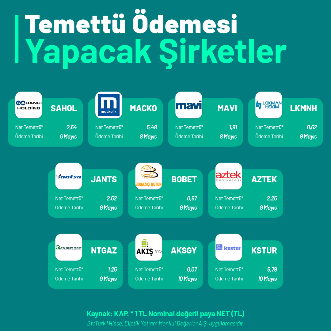 Borsa İstanbul'da 6 - 10 Mayıs haftasında hangi şirketler temettü ödeyecek?

Yatırımlarınızı dijital dünyada yönetmenin yeni yolu BtcTurk | Hisse ile temettü ödeyen şirketlere hemen ortak olmak için 👇🏻