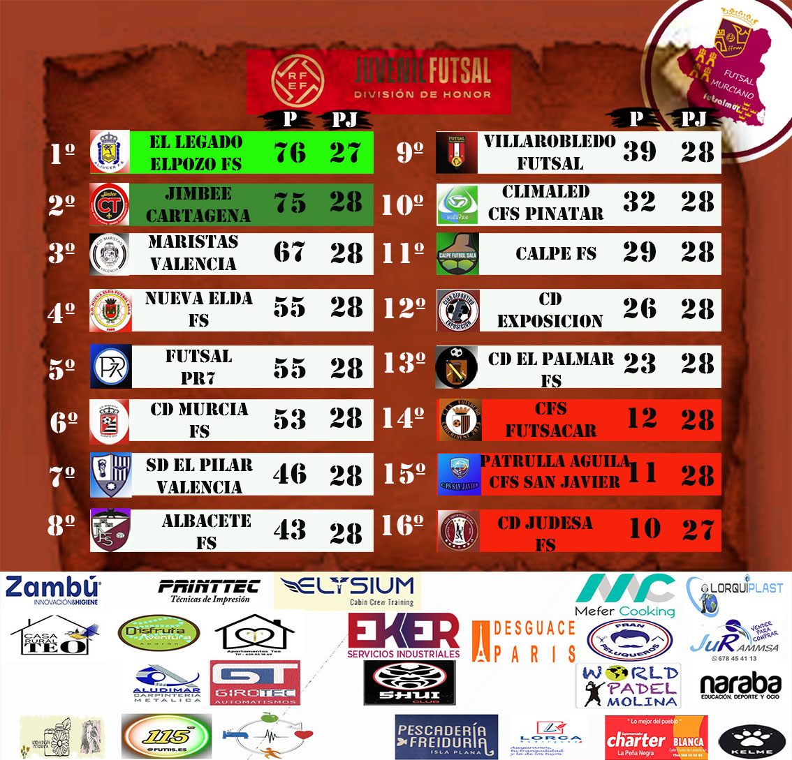 #lacasadelfutsalmurciano
Resultados y clasificación
jornada 28
Juvenil/DH rfef futsal grupo 7
#futsalmur #l3futsal #SomosFutsal #somosffrm #fotografiadeportiva #disfrutalaliga