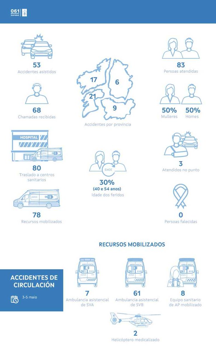 🚑 O 061 de Galicia asistiu 83 persoas por 53 accidentes de tráfico durante a fin de semana 🔗saladecomunicacion.sergas.gal/Paginas/Detall…