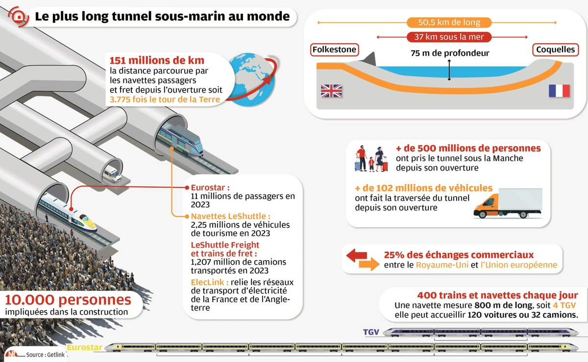 Eurotunnel : il y a 30 ans, jour pour jour, le tunnel sous la Manche était inauguré par François Mitterrand et Élisabeth II. Plus long tunnel sous-marin au monde et tunnel ferroviaire le plus fréquenté avec 500 millions de voyageurs depuis 1994. (Getlink / De Telegraaf / La…