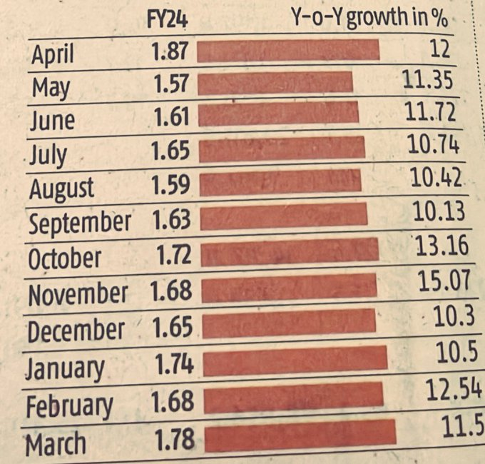 #GST collections in India have shown a consistent increase throughout FY'24, with the first month of FY'25 recording a notable rise to 2.1 lakh crore, marking a 12.4% year-on-year growth.