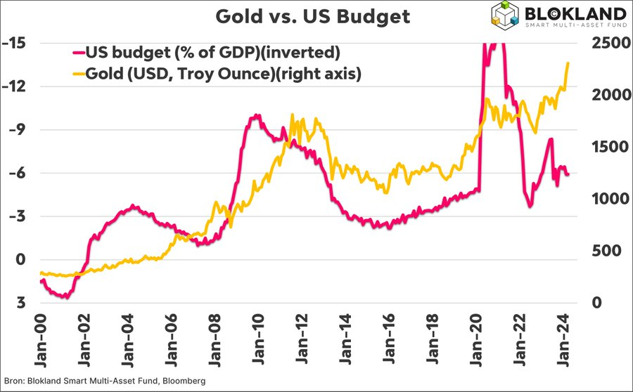 El oro no sube por que sí...vean la correlación con el déficit presupuestario de EEUU. Las deudas suben y suben y el oro igual