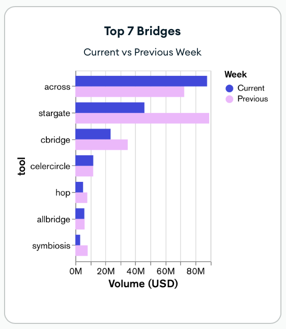 As per @lifiprotocol's internal dashboard: This week, Across appears to be the only bridge that has experienced an increase in volume compared to the previous week. Generally, the volume across all bridges is on the lower side, with Stargate's volume showing a notable decrease…