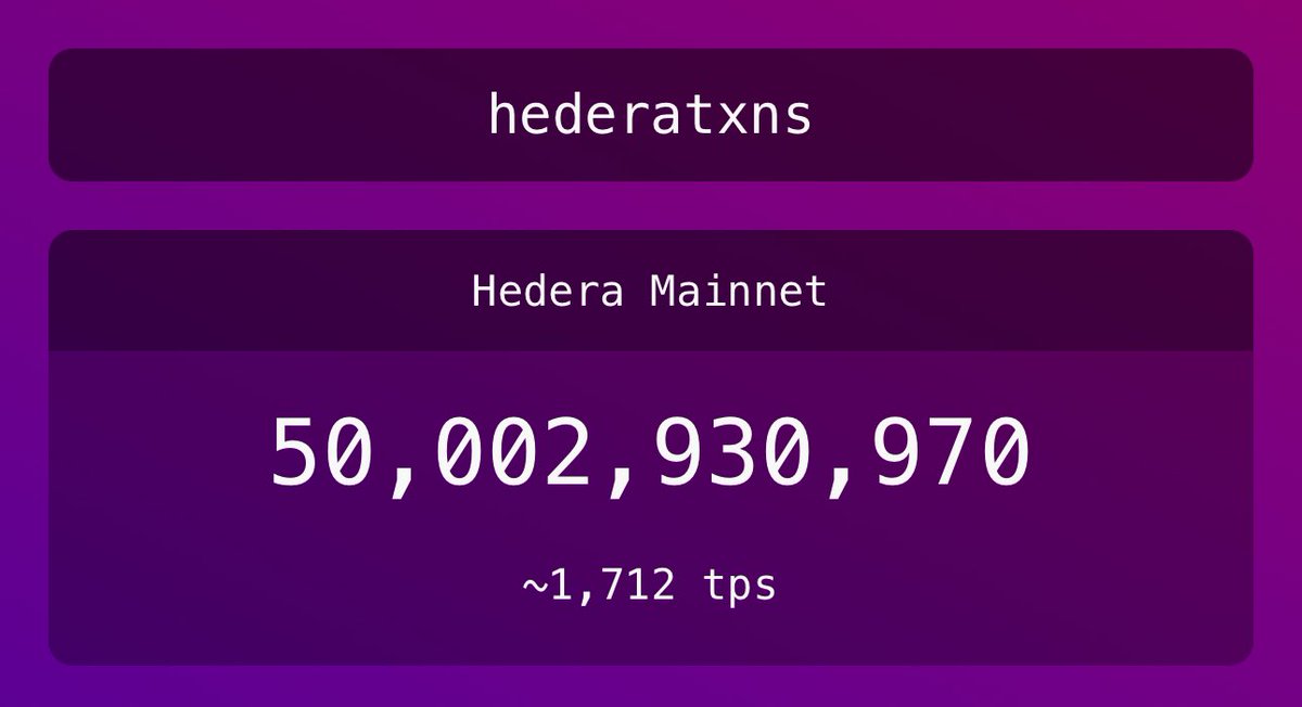 50 BILLION $HBAR transactions on the #Hedera network!! 🎉🥳👏🎊

@hedera is processing more real world transactions than any other public crypto network, period 💪

50 times the number of transactions #bitcoin has done since inception, in only a quarter of the time 

Outstanding!