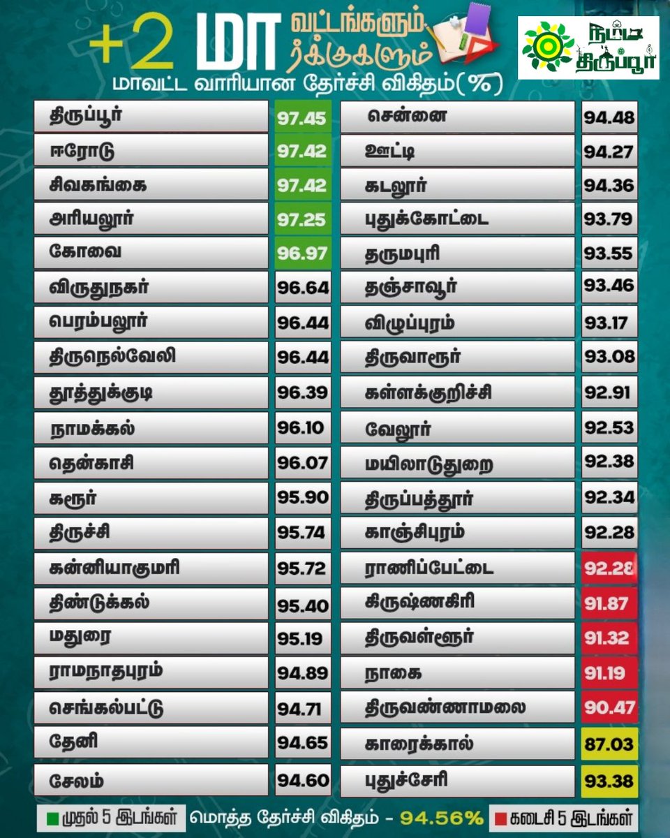 மாவட்ட வாரியாக +2 பொதுத் தேர்வு தேர்ச்சி விகிதம்! #12thExamResult #Result | #12thresult | #TamilNadu | #Schoolstudent #school #results #nammatirupur