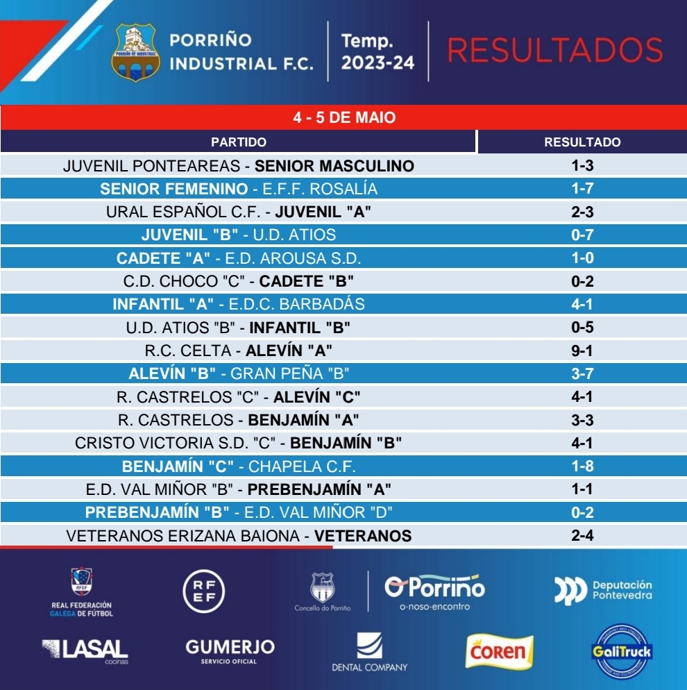 ⚽ Resultados de esta fin de semana ⚽

#porriñoindustrial #futgal #preferente #futbolbase #resultados