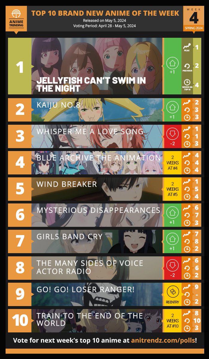 Here are your Top 10 Brand New Anime for Week#4 of the Spring 2024 Anime Season!

Vote for your Anime of the Week here 👉atani.me/spring2024-5