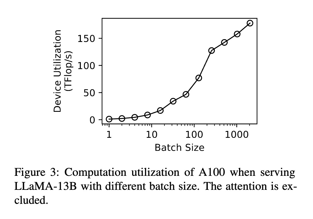 [LG] Efficient and Economic Large Language Model Inference with Attention Offloading S Chen, Y Lin, M Zhang, Y Wu [Tsinghua University] (2024) arxiv.org/abs/2405.01814 - Transformers have high inference costs due to autoregressive generation leading to low model FLOP utilization…