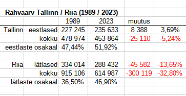 RandelVuks's tweet image. Seda kuidas kaheneva rahvaarvuga toime tulla, saaks ilmselt õppida lõunanaabritelt. 
Varasem peaaegu miljonilinnaks pürgiv Riia ja 300 000 inimest vähem. 
#Tallinn #Riia #rahvaarv